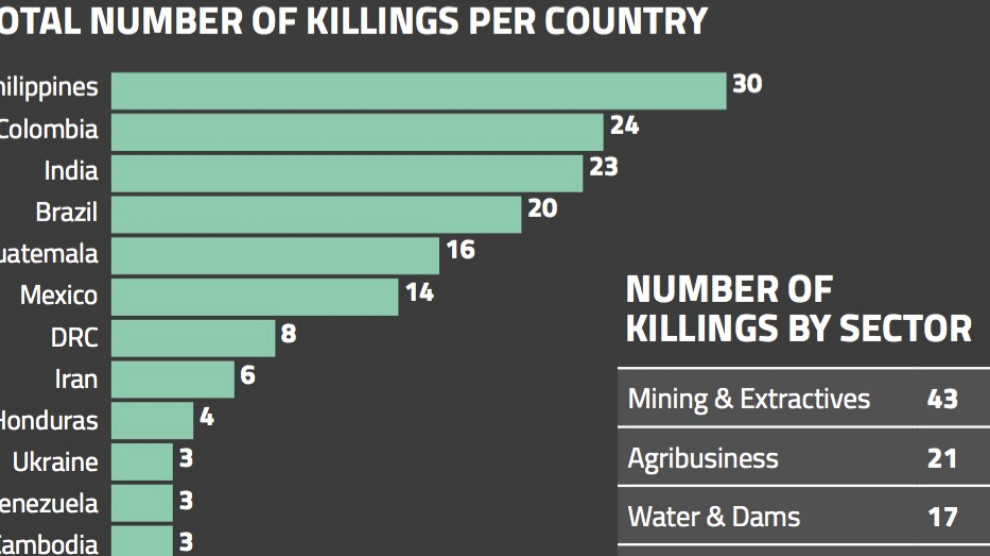 ANF | Global Witness: 164 land and environment defenders killed in 2018